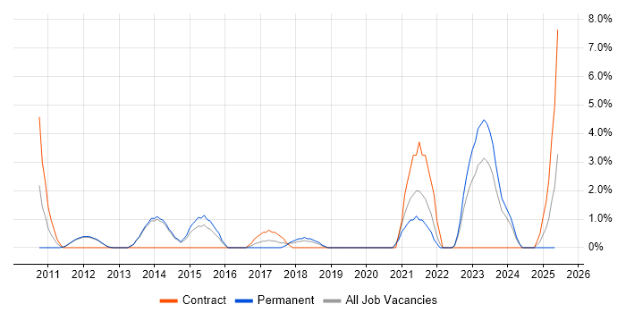 Job vacancy trend for Senior Business Analyst in Epsom