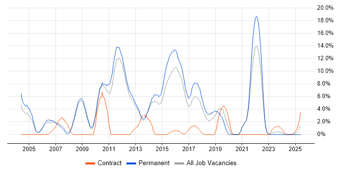Job vacancy trend for Senior Developer in Epsom Job vacancy trend for Senior Developer in Epsom