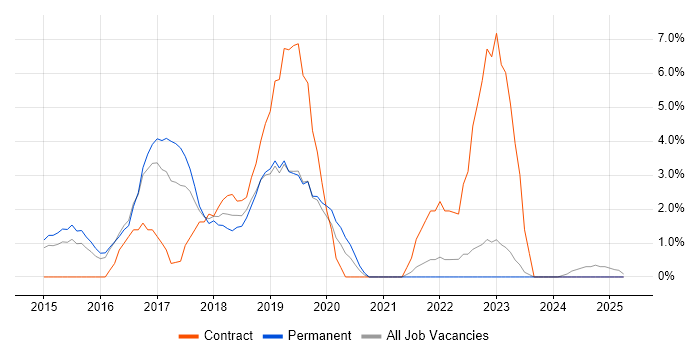Job vacancy trend for ServiceNow in Epsom