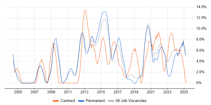Job vacancy trend for SharePoint in Epsom Job vacancy trend for SharePoint in Epsom