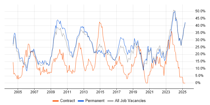 Job vacancy trend for Social Skills in Epsom Job vacancy trend for Social Skills in Epsom