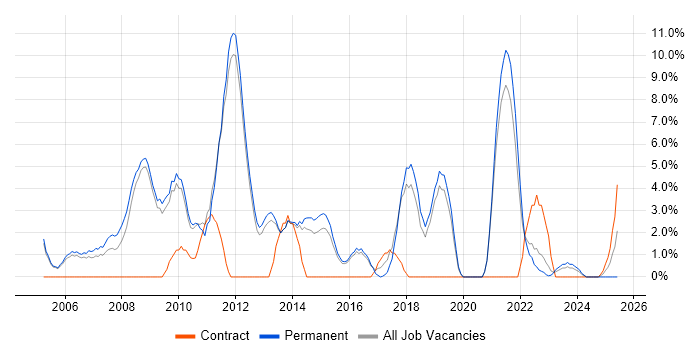 Job vacancy trend for Software Developer in Epsom