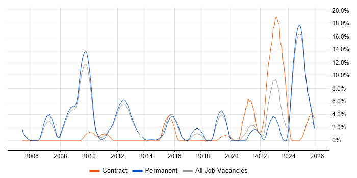 Software Engineer job vacancy trend in Epsom
