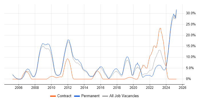Job vacancy trend for Software Engineering in Epsom Job vacancy trend for Software Engineering in Epsom