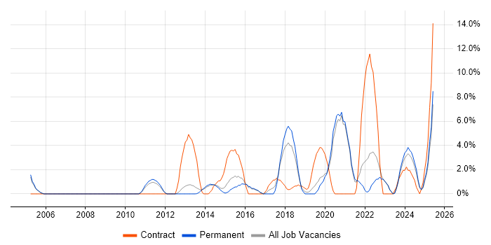 Job vacancy trend for Solutions Architect in Epsom Job vacancy trend for Solutions Architect in Epsom