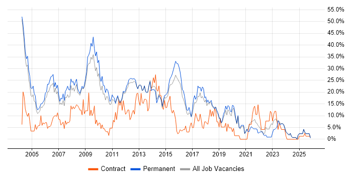 SQL Server job vacancy trend in Epsom