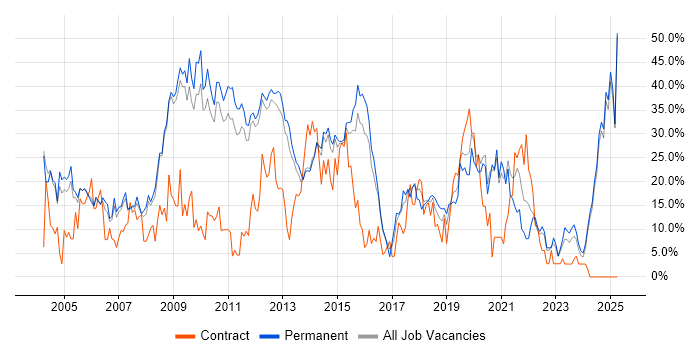 Job vacancy trend for SQL in Epsom Job vacancy trend for SQL in Epsom