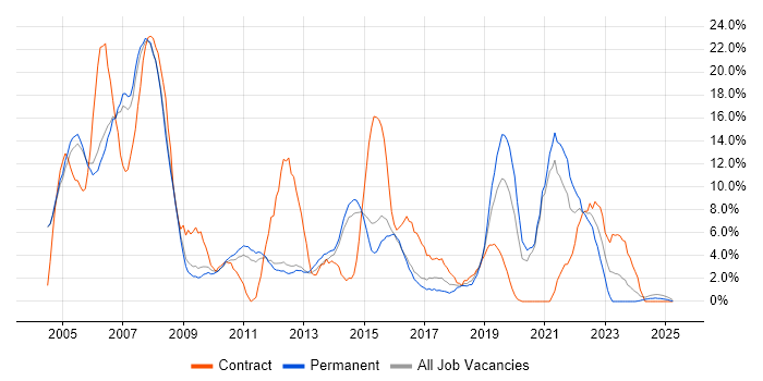 Job vacancy trend for Support Analyst in Epsom