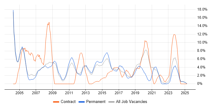 Job vacancy trend for Support Engineer in Epsom Job vacancy trend for Support Engineer in Epsom