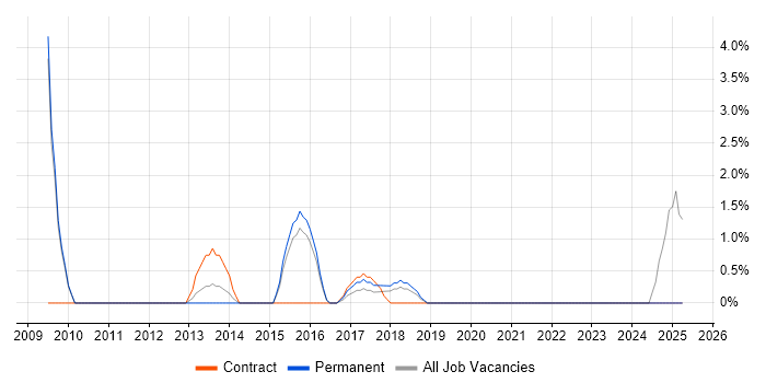 Job vacancy trend for Systems Engineering in Epsom
