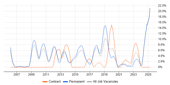 Job vacancy trend for TDD in Epsom Job vacancy trend for TDD in Epsom