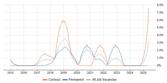 Job vacancy trend for User Stories in Epsom