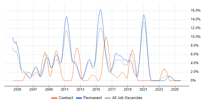 Web Development job vacancy trend in Epsom