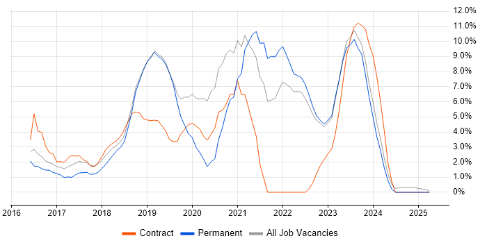 Job vacancy trend for Windows 10 in Epsom