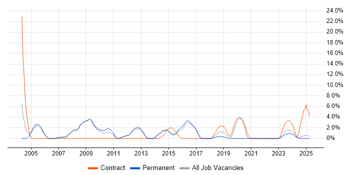 Job vacancy trend for Windows Engineer in Epsom Job vacancy trend for Windows Engineer in Epsom