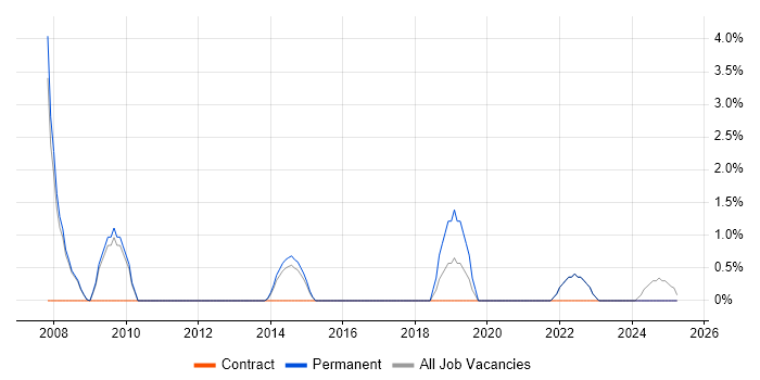 Job vacancy trend for Windows Support Analyst in Epsom