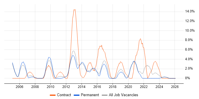 Workflow job vacancy trend in Epsom