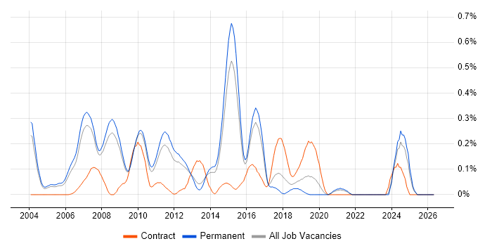 Equities job vacancy trend in Surrey