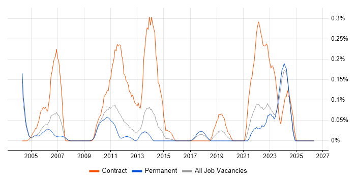 ERD job vacancy trend in Surrey