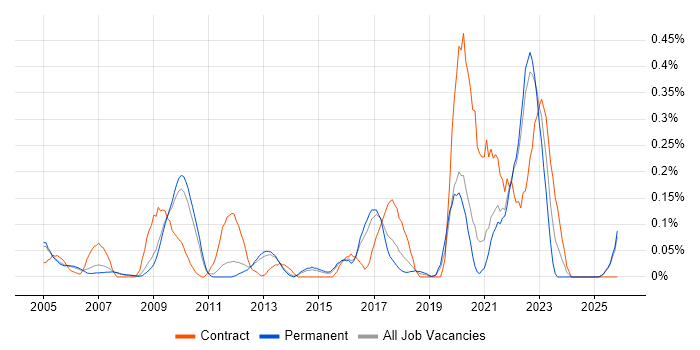 Ergonomics job vacancy trend in Surrey