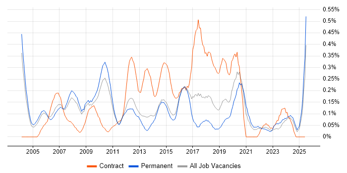 Job vacancy trend for ERP Manager in Surrey