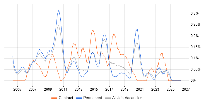 ERP Project Manager job vacancy trend in Surrey