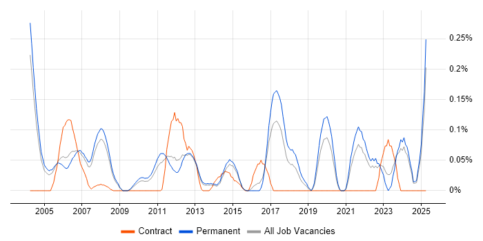 Job vacancy trend for ERP Support in Surrey Job vacancy trend for ERP Support in Surrey