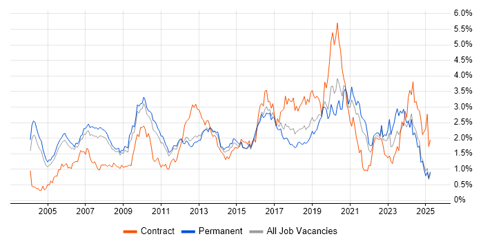 Job vacancy trend for ERP in Surrey Job vacancy trend for ERP in Surrey