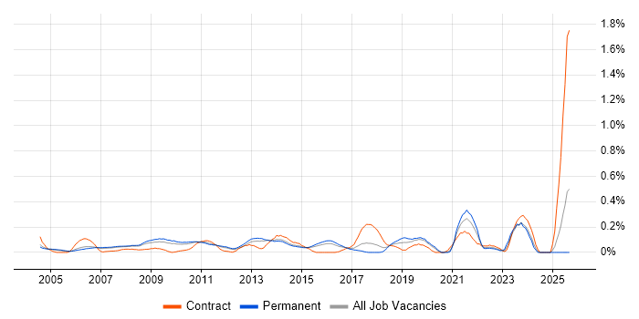 Job vacancy trend for Escalation Management in Surrey