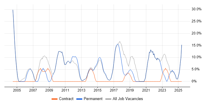 Job vacancy trend for Analyst in Esher Job vacancy trend for Analyst in Esher