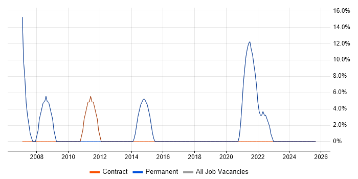 Architect job vacancy trend in Esher