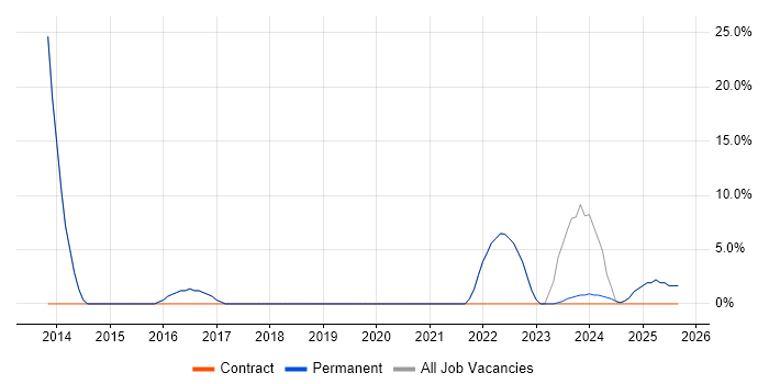 AWS job vacancy trend in Esher