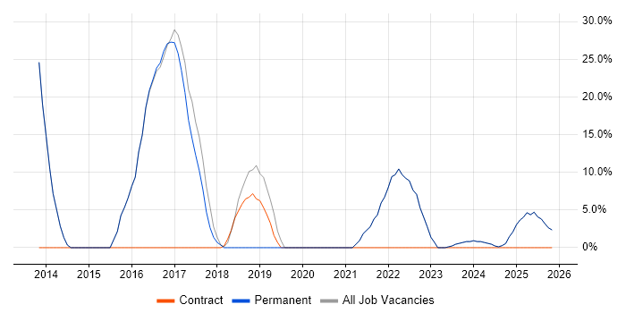 Azure job vacancy trend in Esher