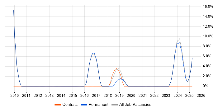 Job vacancy trend for Lead in Esher Job vacancy trend for Lead in Esher