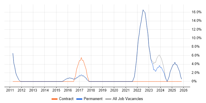 Legal job vacancy trend in Esher