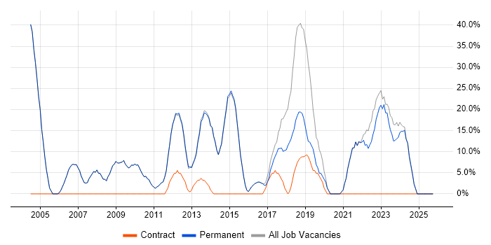 Microsoft job vacancy trend in Esher