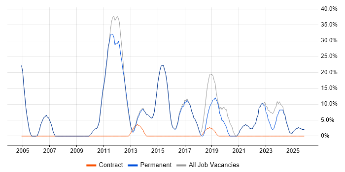Problem-Solving job vacancy trend in Esher
