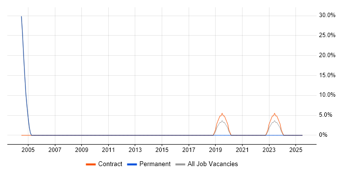 Job vacancy trend for Service Management in Esher Job vacancy trend for Service Management in Esher