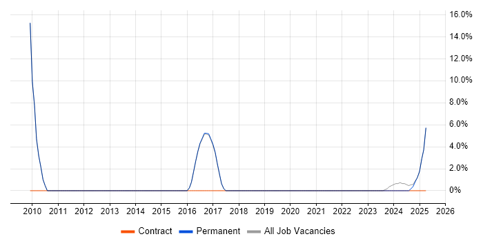 Job vacancy trend for Team Leader in Esher Job vacancy trend for Team Leader in Esher