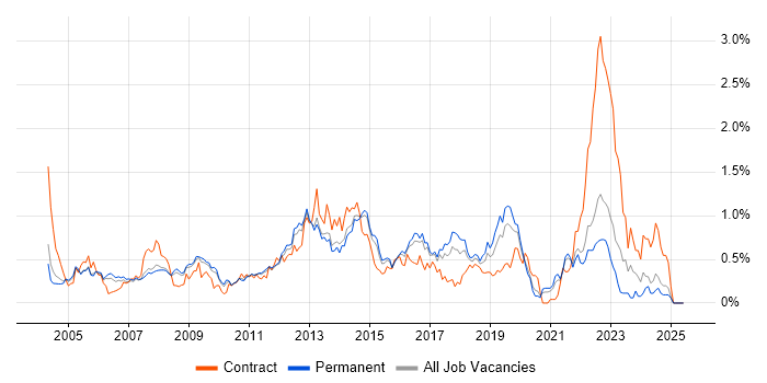 Job vacancy trend for Ethernet in Surrey Job vacancy trend for Ethernet in Surrey