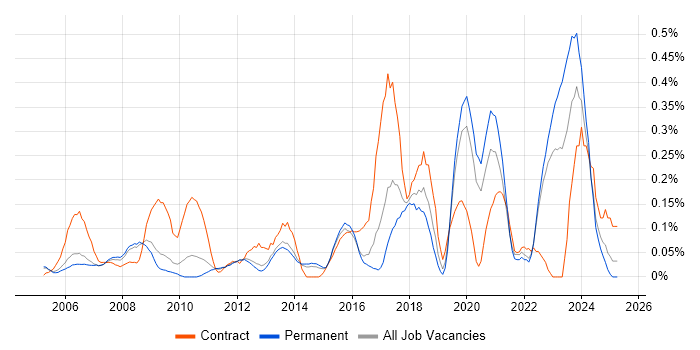 Job vacancy trend for ETL Development in Surrey