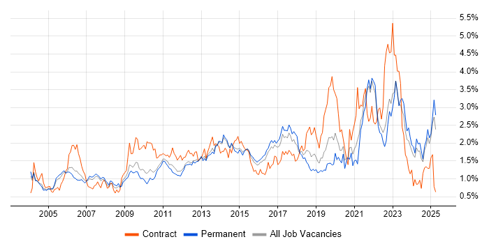Job vacancy trend for ETL in Surrey