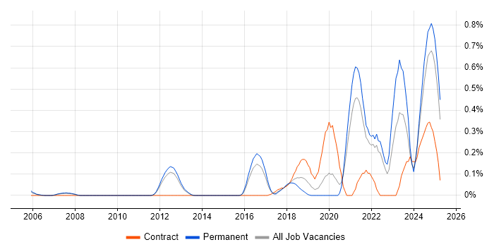 Job vacancy trend for Event-Driven Architecture in Surrey Job vacancy trend for Event-Driven Architecture in Surrey