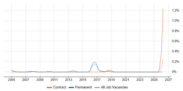 Event-Driven Programming job vacancy trend in Surrey