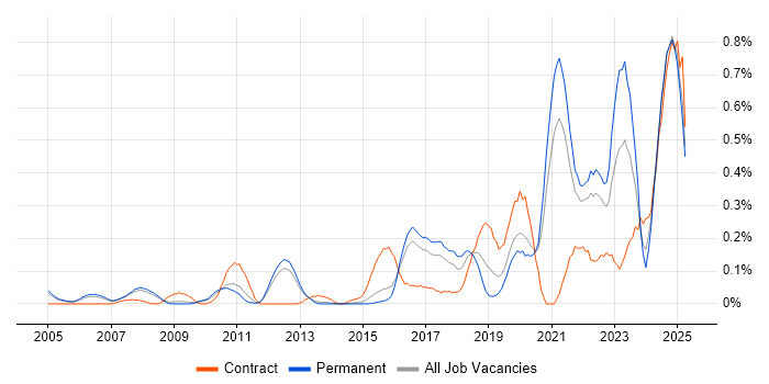 Job vacancy trend for Event-Driven in Surrey Job vacancy trend for Event-Driven in Surrey