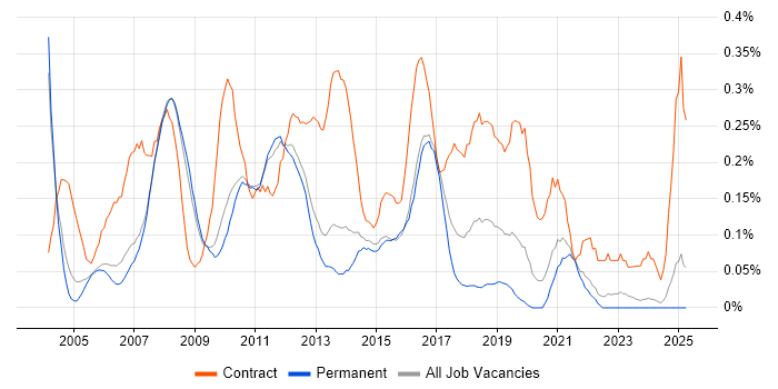Job vacancy trend for Excel Analyst in Surrey Job vacancy trend for Excel Analyst in Surrey