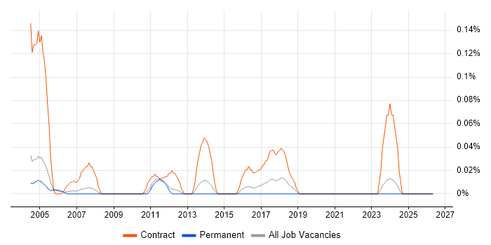 Excel Specialist job vacancy trend in Surrey