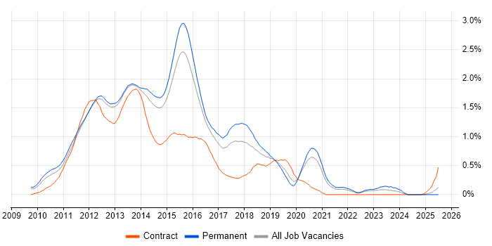 Job vacancy trend for Exchange Server 2010 in Surrey