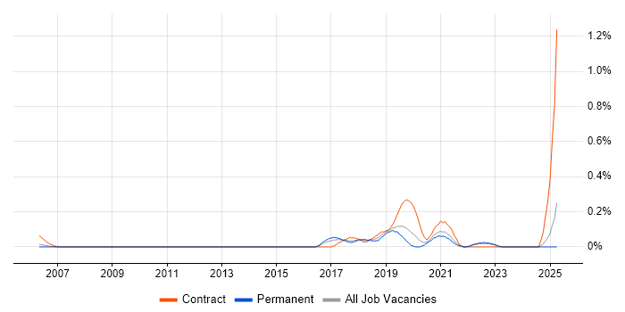 Job vacancy trend for Exploratory Analysis in Surrey
