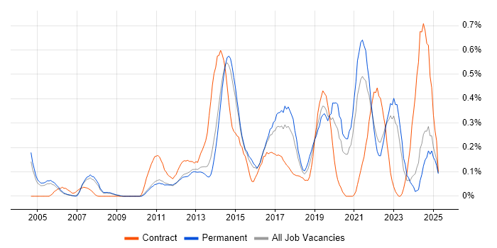 Job vacancy trend for Exploratory Testing in Surrey Job vacancy trend for Exploratory Testing in Surrey